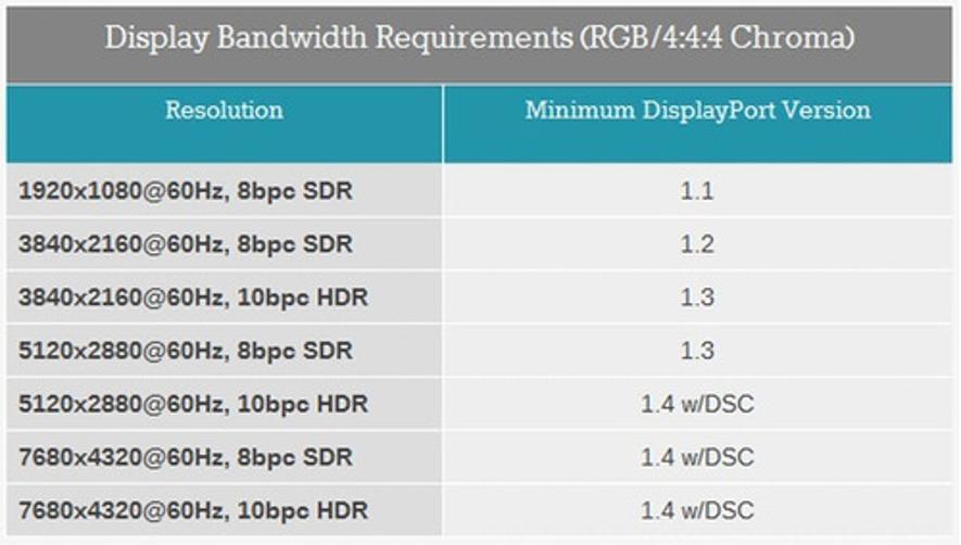 Cabo Displayport 1.4A Nvidia Geforce Ultimate Titan 240Hz